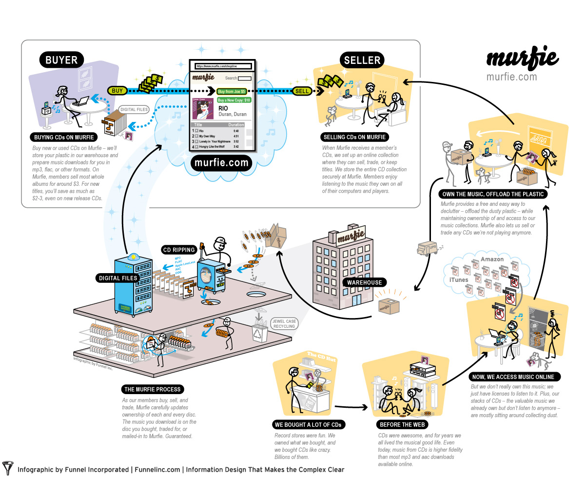Infographic about Murfie